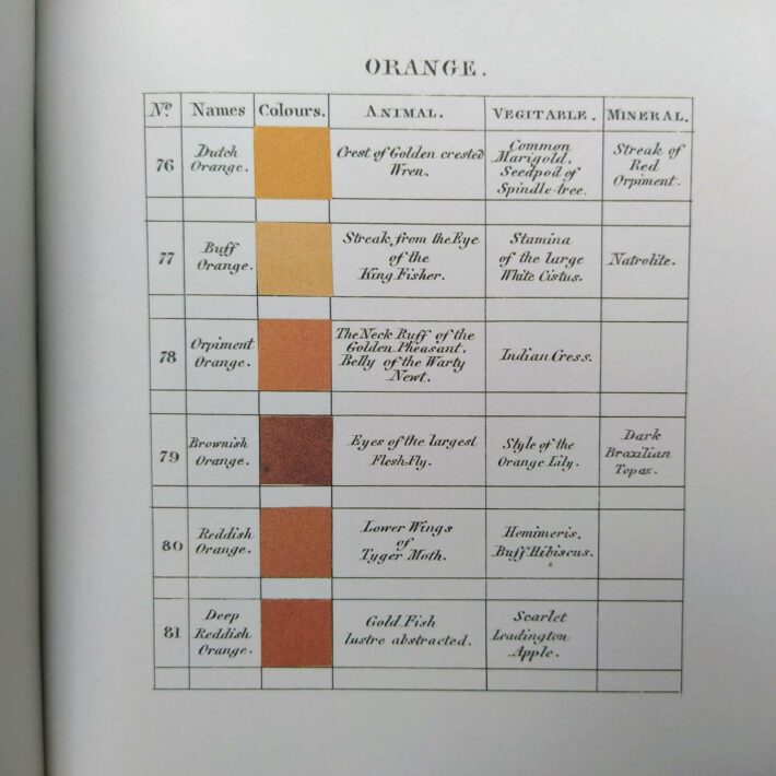 Abraham Gottlob Werner, Patrick Syme_Werner’s Nomenclature of Colours_3